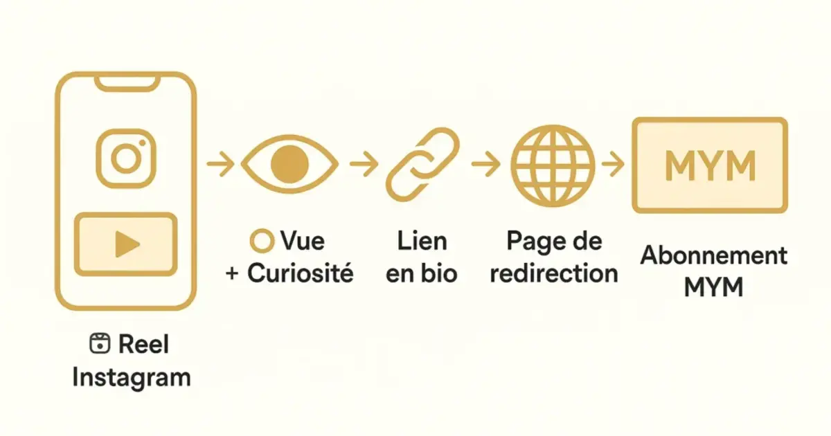 Devenir Superstar MYM — stratégie réseaux sociaux